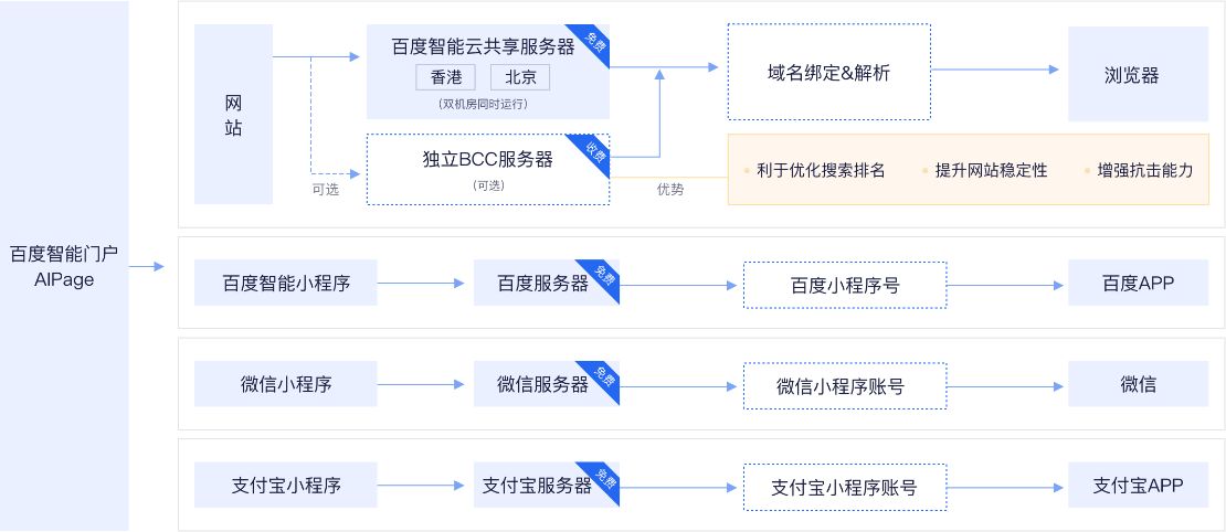 安然云建站系统
