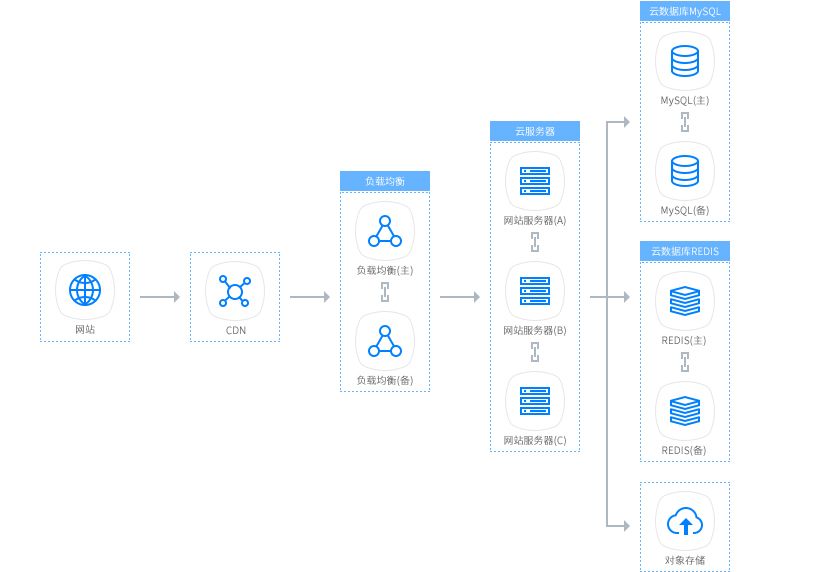 基于安然云云服务器，轻松实现网站搭建